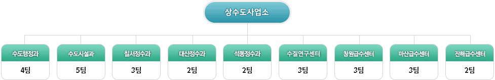 상수도사업소 조직도